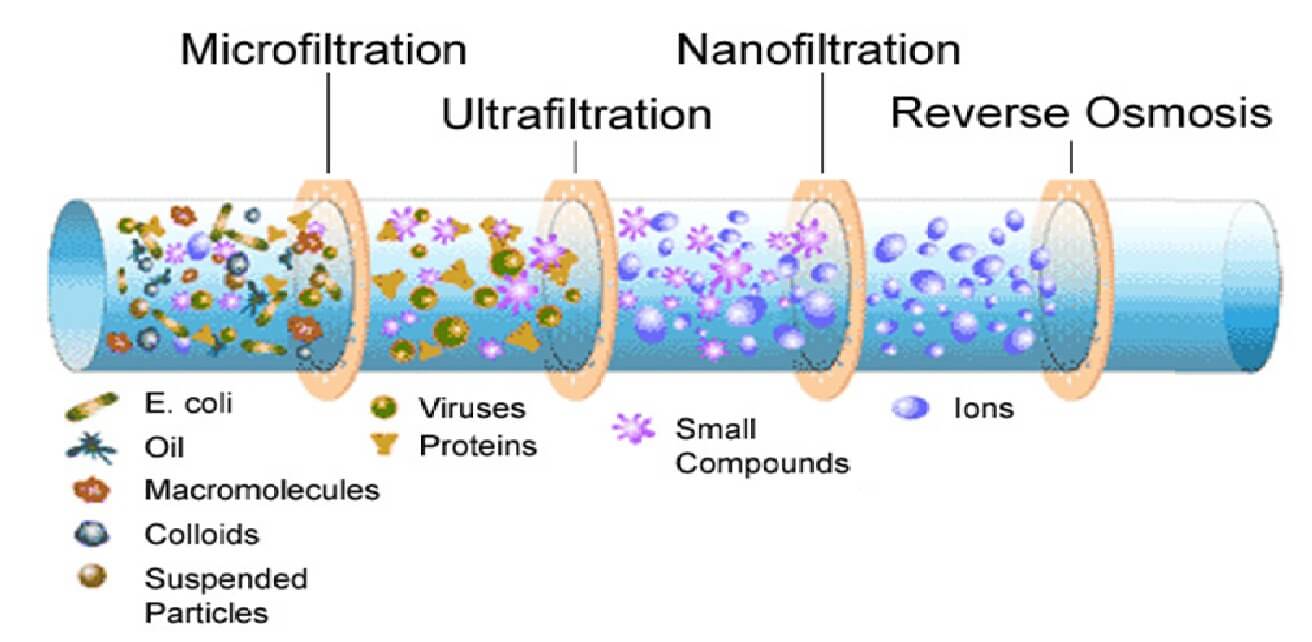 What Is The Difference Between Nanofiltration NF Membrane Element And What Is The Difference Between Nanofiltration NF Membrane Element And