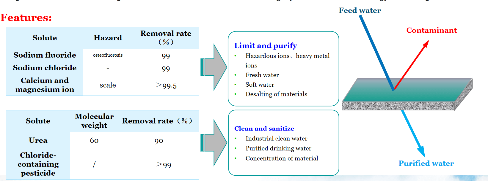 RO membrane Flow