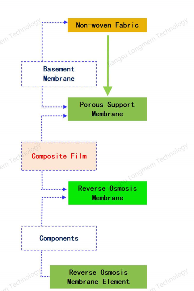 LM4040-BW Reverse Osmosis Membrane Element Flow